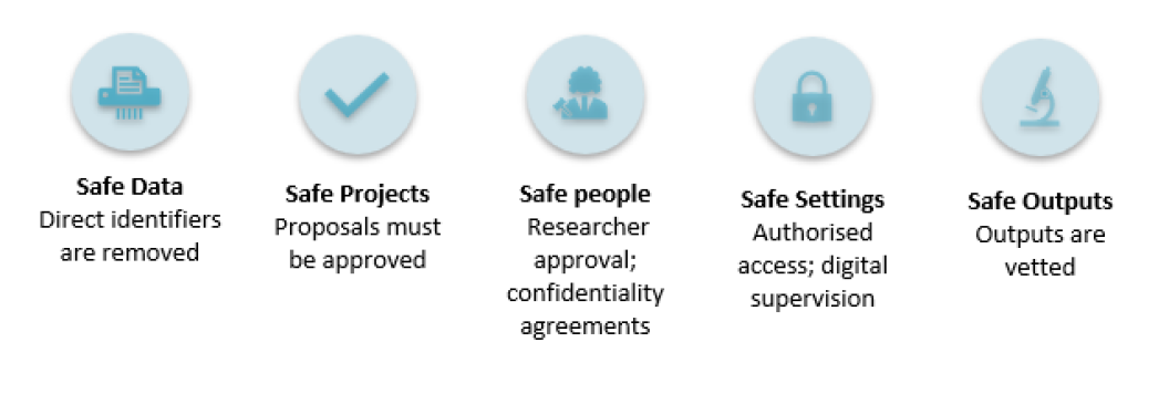 The 5 Safes Framework for the DataFirst Remote Access Data Enclave
